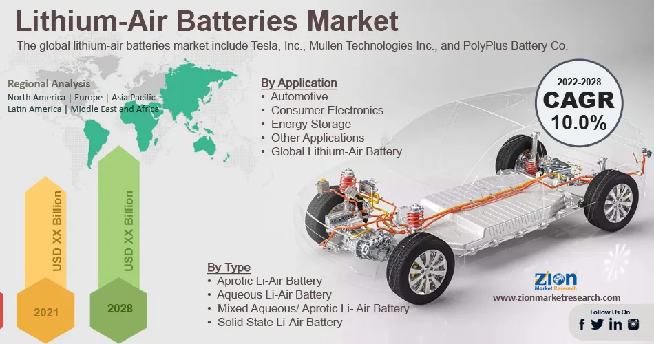 Global lithium-air batteries market