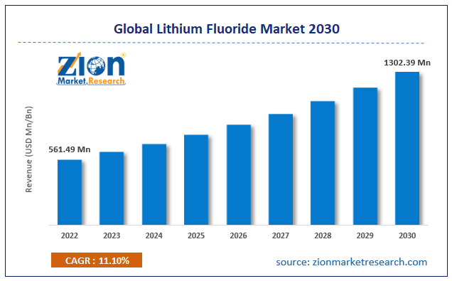 Global Lithium Fluoride Market Size