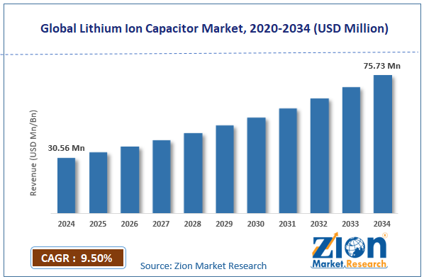 Global Lithium Ion Capacitor Market Size