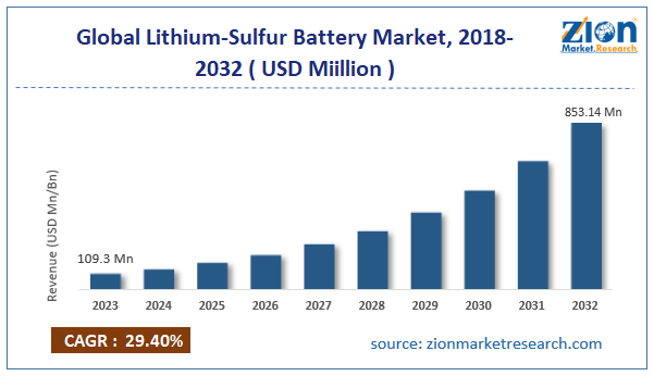 Global Lithium-Sulfur Battery Market Size