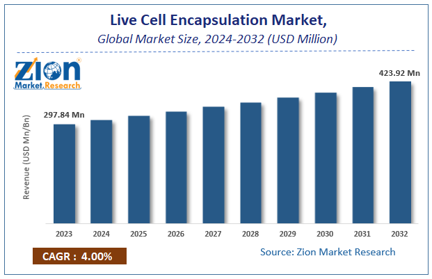 Global Live Cell Encapsulation Market Size