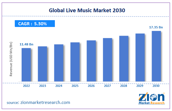 Global Live Music Market Size