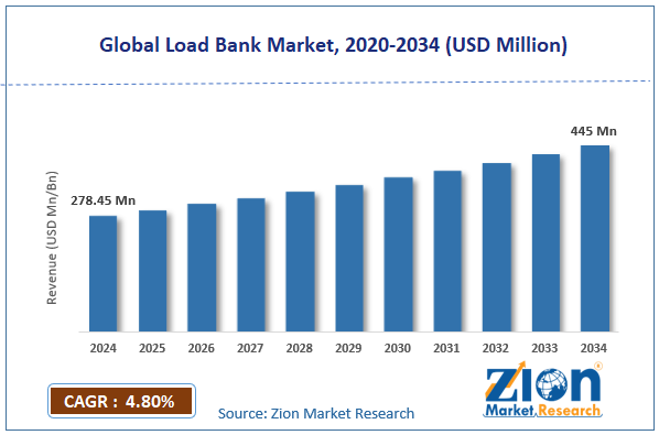 Global Load Bank Market Size