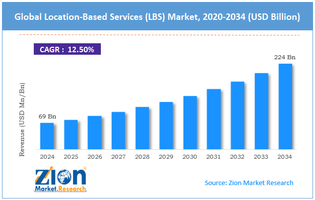 Global Location-Based Services (LBS) Market Size