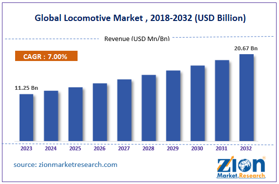 Global Locomotive Market Size