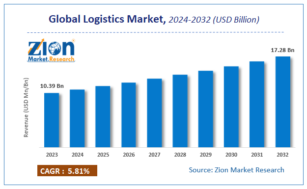Global Logistics Market Size
