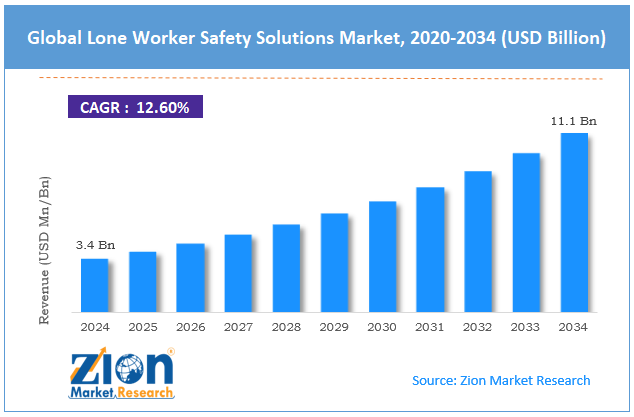 Global Lone Worker Safety Solutions Market Size