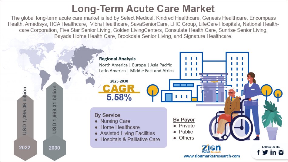 Long Term Acute Care Market