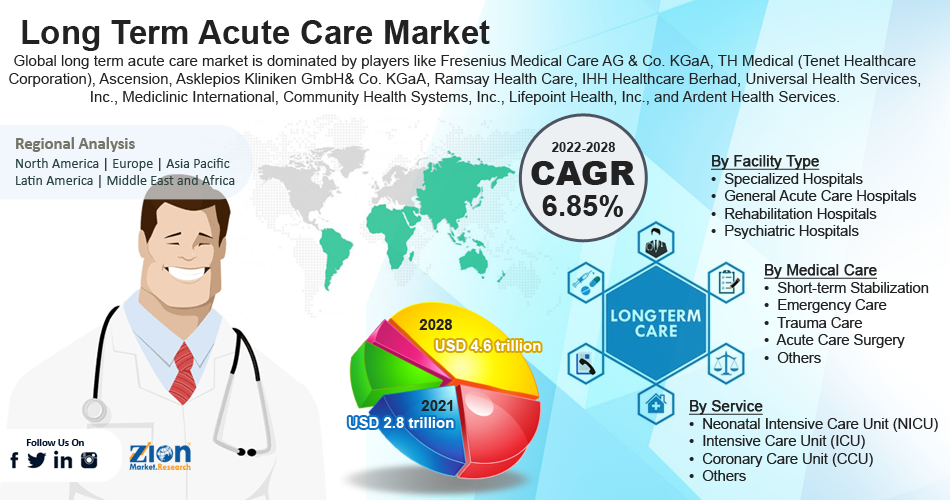 Global Long Term Acute Care Market Size