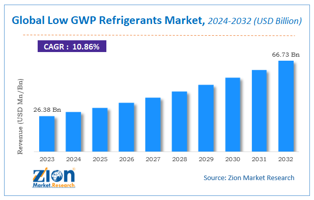 Global Low GWP Refrigerants Market Size