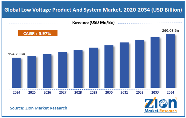 Global Low Voltage Product And System Market Size