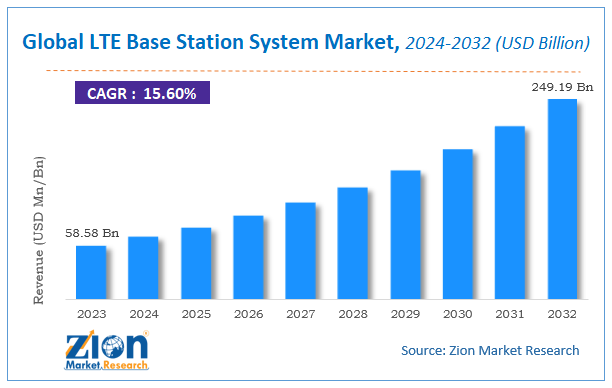 Global LTE Base Station System Market Size