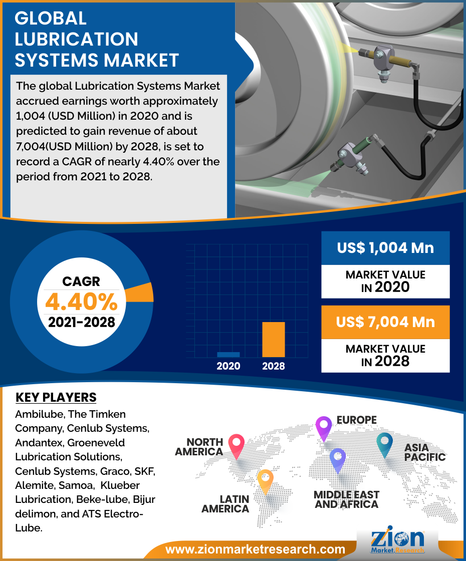 Global Lubrication Systems Market