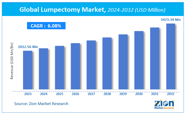 Global Lumpectomy Market Size