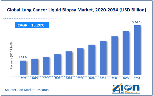 Global Lung Cancer Liquid Biopsy Market Size