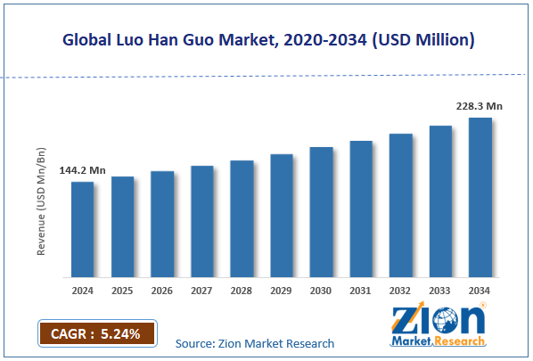 Global Luo Han Guo Market Size
