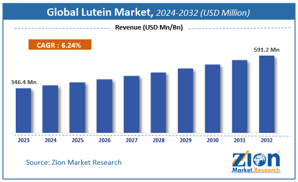 Lutein Market Size