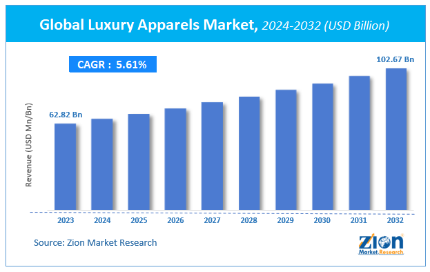 Global Luxury Apparels Market Size