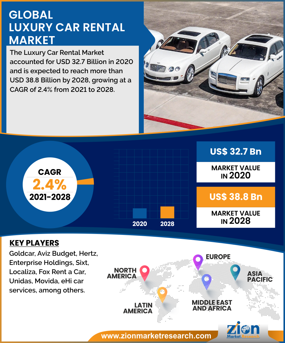 luxury-car-rental-market-size-share-growth-analysis-by-2028