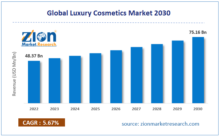 Global Luxury Cosmetics Market 2030