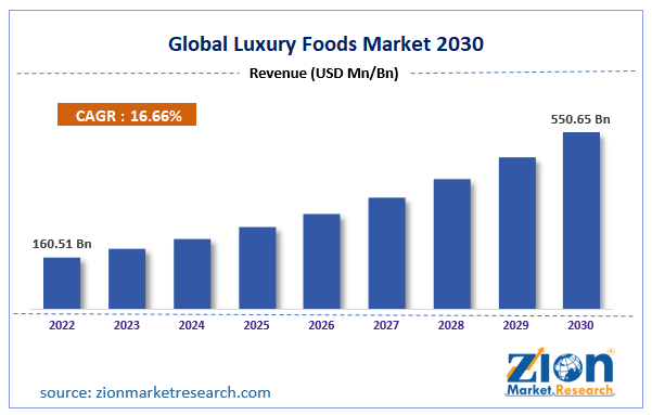Global Luxury Foods Market Size