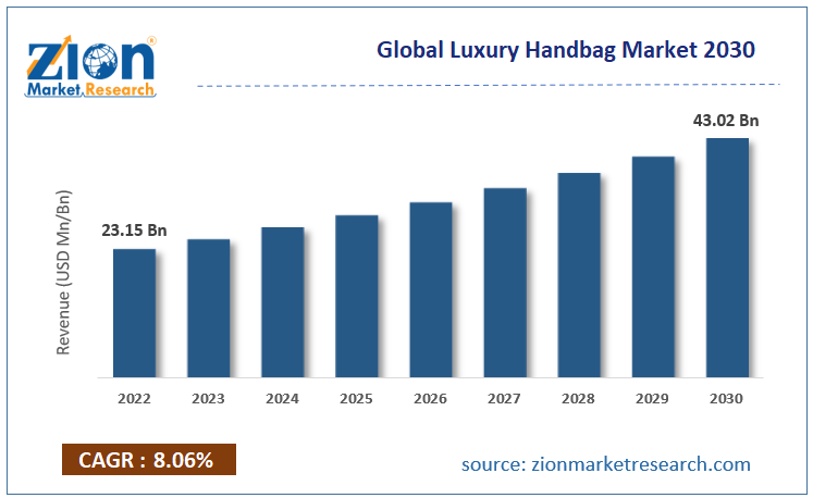 Global Luxury Handbag Market 2030