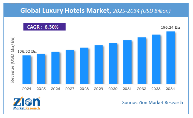 Luxury Hotels Market Size