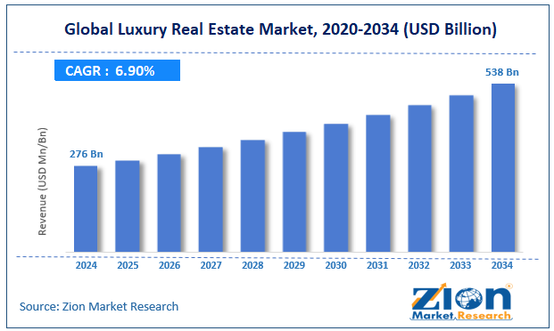 Global Luxury Real Estate Market Size