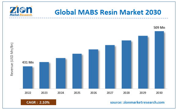Global MABS RESIN Market Size