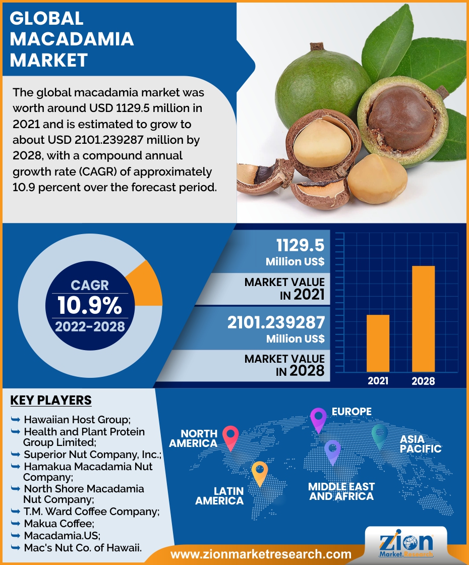 Global Macadamia Market 