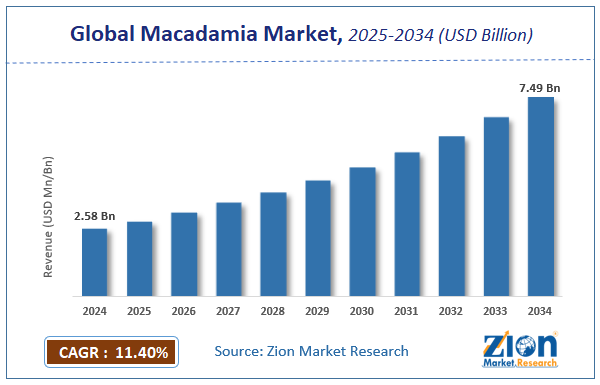 Global Macadamia Market Size