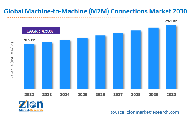 Global Machine-to-Machine (M2M) Connections Market Size