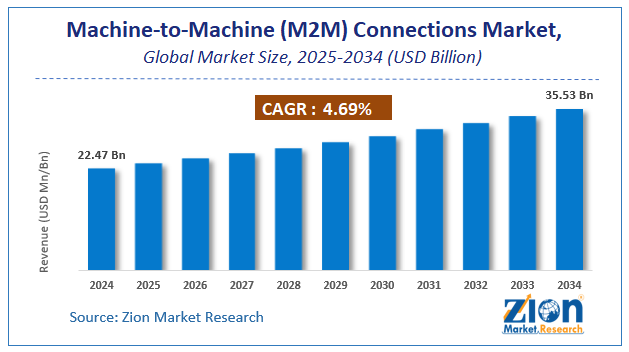 Machine-to-Machine (M2M) Connections Market Size