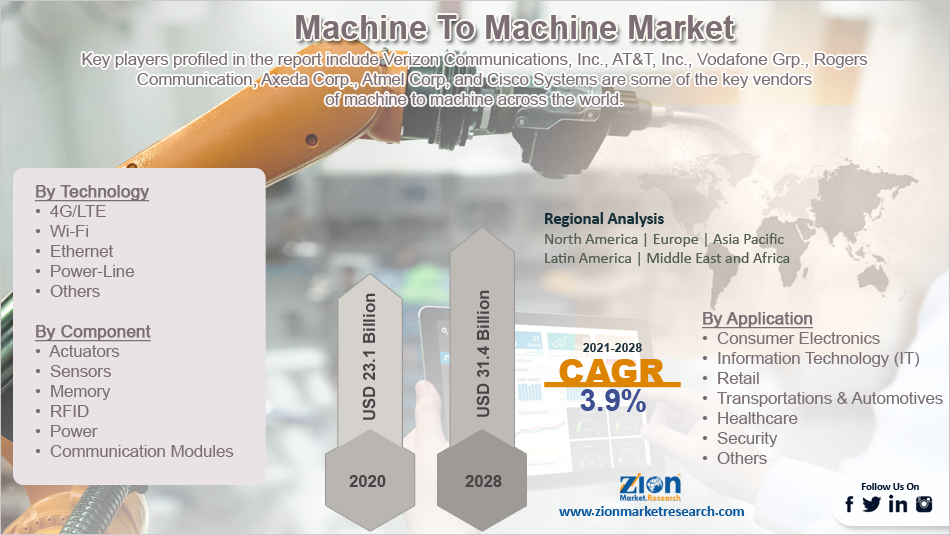 Machine To Machine Market Size