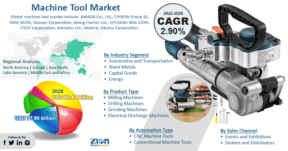 Global Machine Tool Market