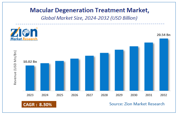 Global Macular Degeneration Treatment Market Size
