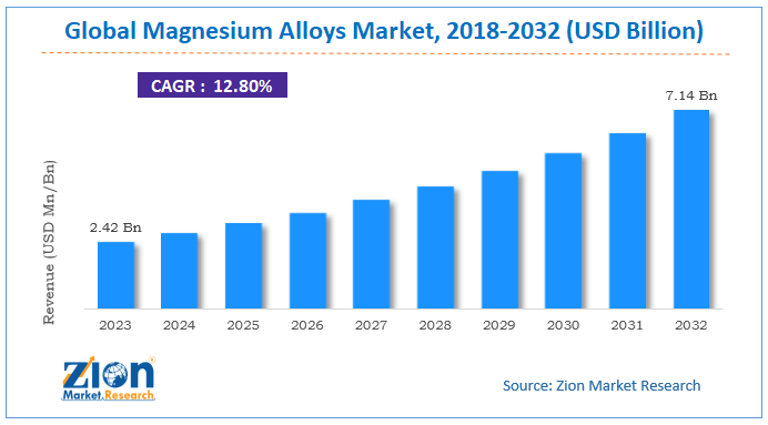 Global Magnesium Alloys Market Size