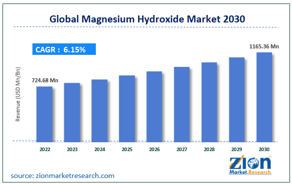 Global Magnesium Hydroxide Market Size