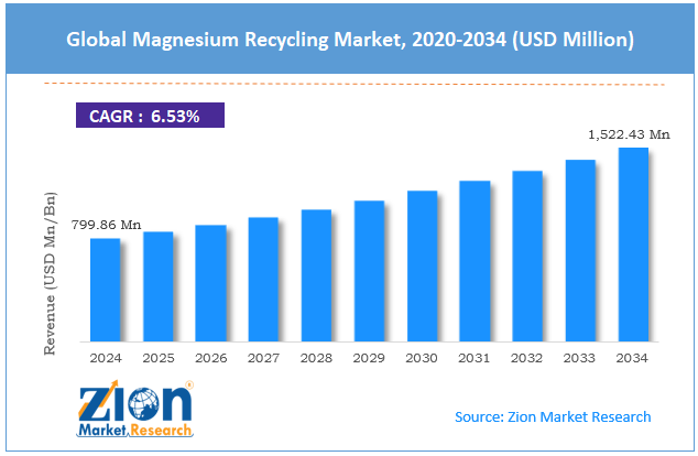 Global Magnesium Recycling Market Size