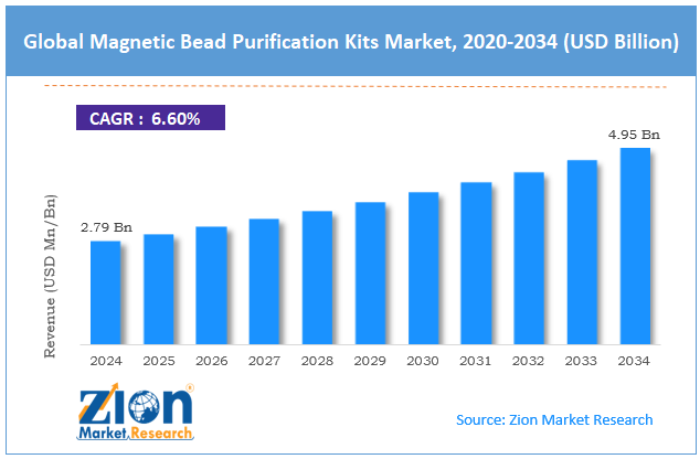 Global Magnetic Bead Purification Kits Market Size