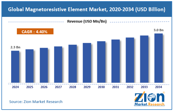 Global Magnetoresistive Element Market Size