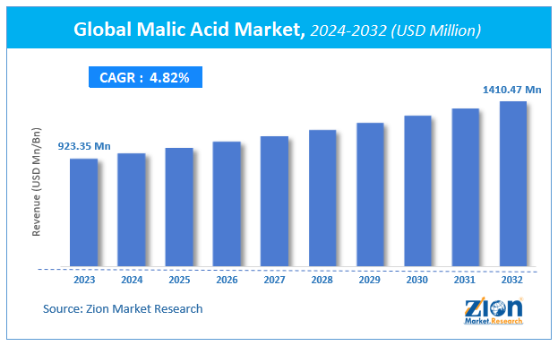 Malic Acid Market Size