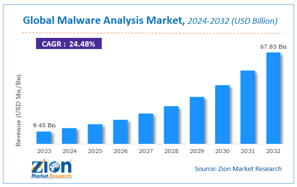 Global Malware Analysis Market Size