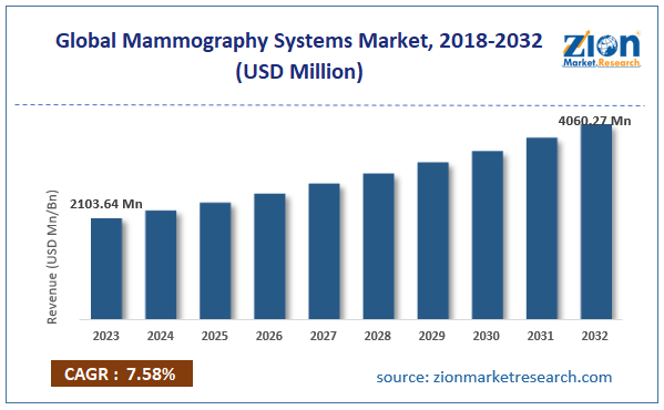 Global Mammography Systems Market Size, 2018-2032