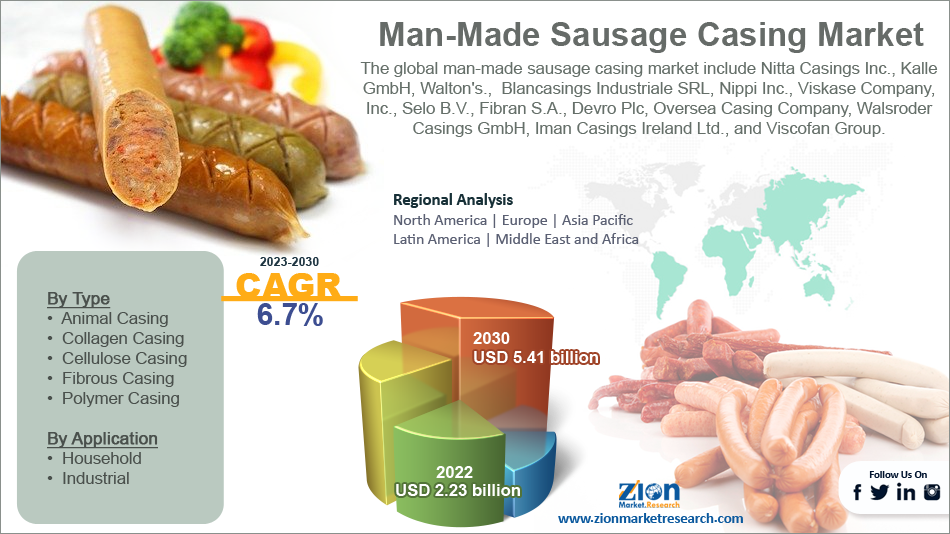 Global Man-Made Sausage Casing Market 