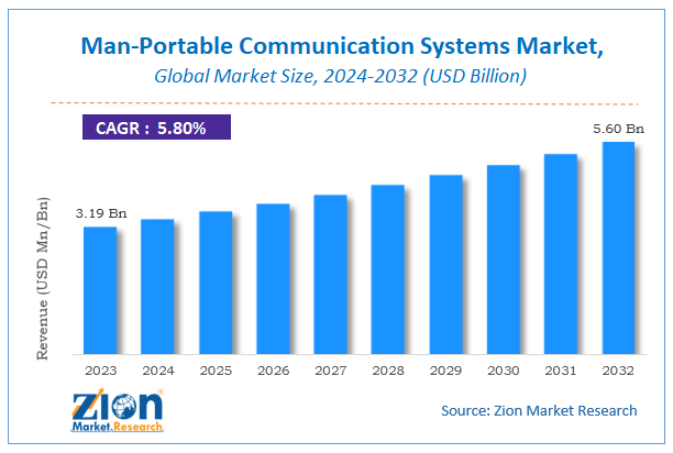 Man-Portable Communication Systems Market Size