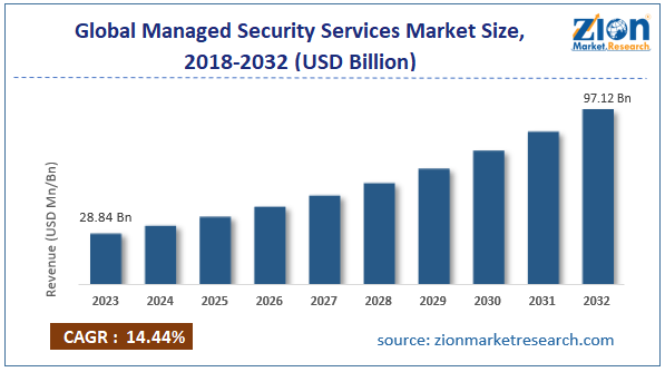 Global Managed Security Services Market Size