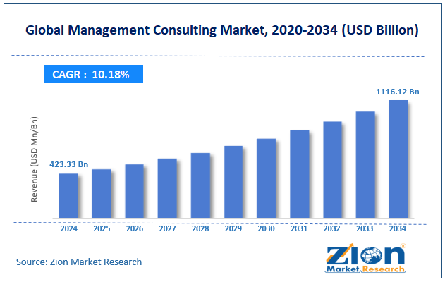 Global Management Consulting Market Size