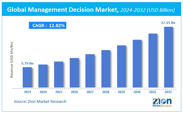 Global Management Decision Market Size