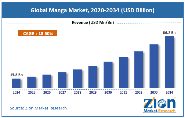 Global Manga Market Size